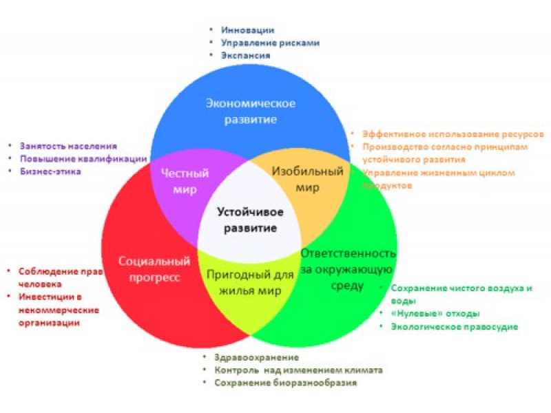 Устойчивое развитие.